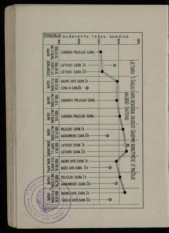Šaudymo kultūra ir technika / Kazimieras Svilas. – Kaunas: „Policijos“ laikr. leid., 1936. – 327 p.